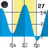 Thorne Island tide chart for Thursday, February 27, 2025