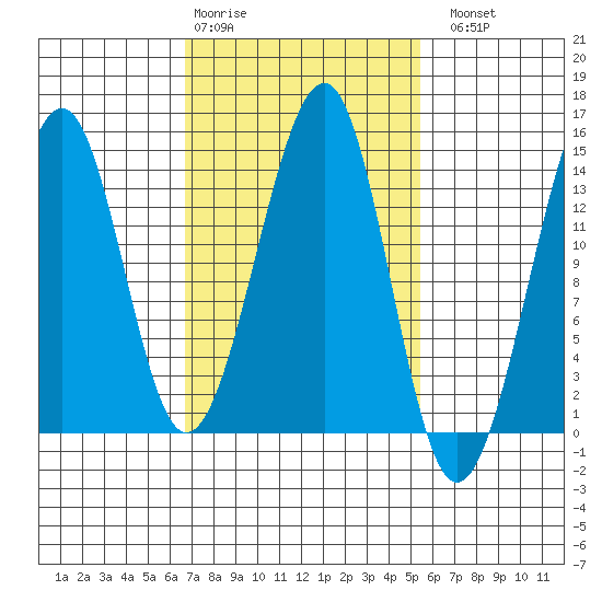 Thorne Island tide chart for Friday, February 28, 2025