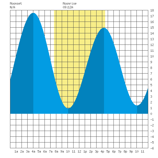 Thorne Island tide chart for Monday, February 3, 2025