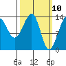 Thorne Island tide chart for Monday, March 10, 2025