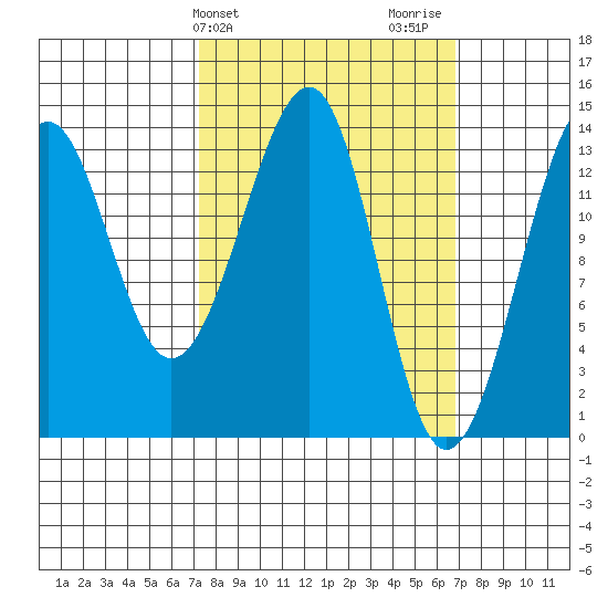 Thorne Island tide chart for Tuesday, March 11, 2025