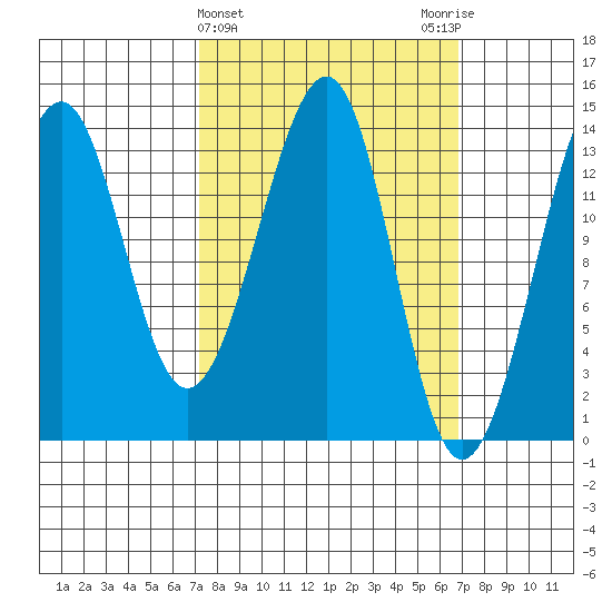 Thorne Island tide chart for Wednesday, March 12, 2025