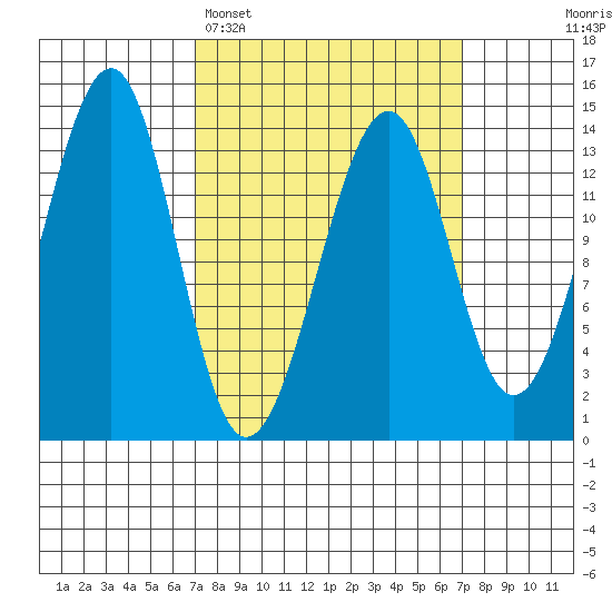 Thorne Island tide chart for Monday, March 17, 2025