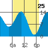 Thorne Island tide chart for Tuesday, March 25, 2025