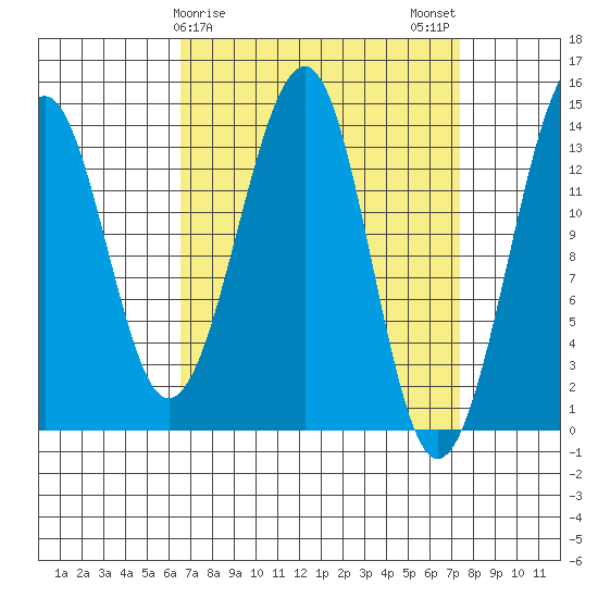Thorne Island tide chart for Thursday, March 27, 2025