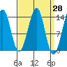 Thorne Island tide chart for Friday, March 28, 2025