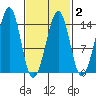 Thorne Island tide chart for Sunday, March 2, 2025
