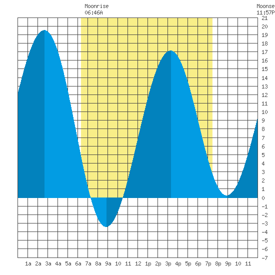 Thorne Island tide chart for Monday, March 31, 2025