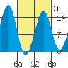 Thorne Island tide chart for Monday, March 3, 2025