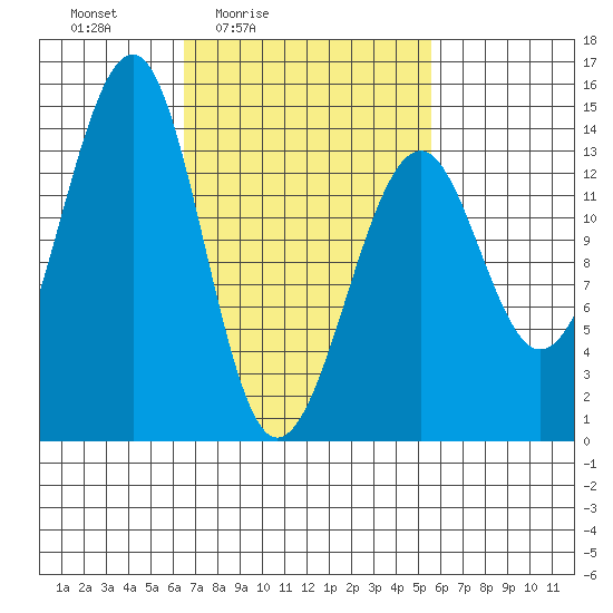 Thorne Island tide chart for Wednesday, March 5, 2025