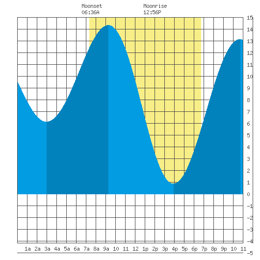 Thorne Island tide chart for Sunday, March 9, 2025