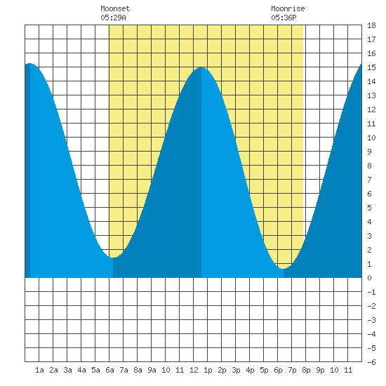 Thorne Island tide chart for Thursday, April 10, 2025
