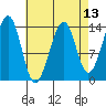 Thorne Island tide chart for Sunday, April 13, 2025