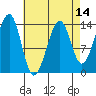 Thorne Island tide chart for Monday, April 14, 2025