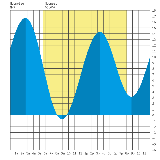 Thorne Island tide chart for Tuesday, April 15, 2025