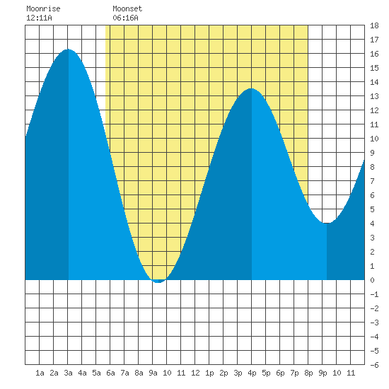 Thorne Island tide chart for Wednesday, April 16, 2025