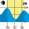 Thorne Island tide chart for Sunday, April 20, 2025