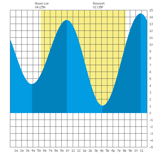 Thorne Island tide chart for Wednesday, April 23, 2025
