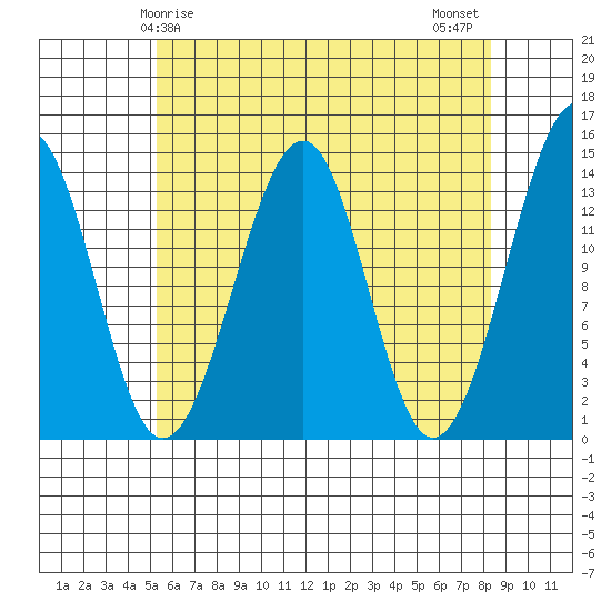 Thorne Island tide chart for Friday, April 25, 2025