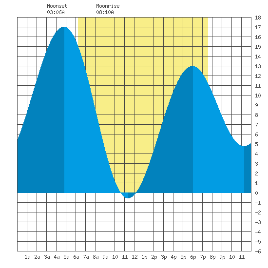 Thorne Island tide chart for Thursday, April 3, 2025