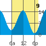 Thorne Island tide chart for Wednesday, April 9, 2025