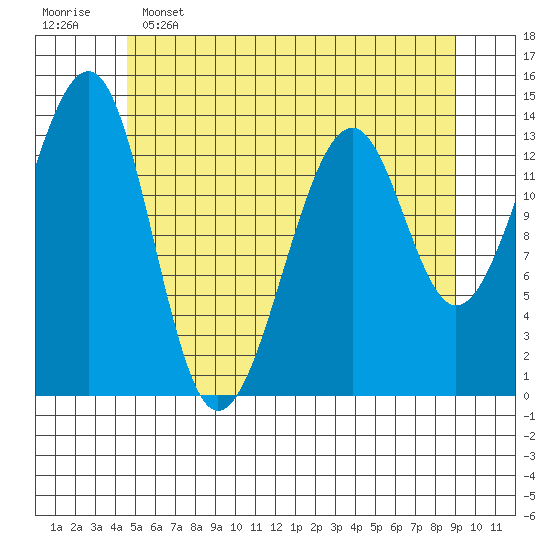 Thorne Island tide chart for Thursday, May 15, 2025