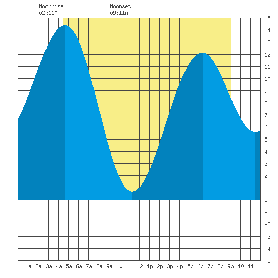 Thorne Island tide chart for Sunday, May 18, 2025
