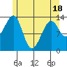 Thorne Island tide chart for Sunday, May 18, 2025