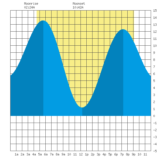 Thorne Island tide chart for Monday, May 19, 2025