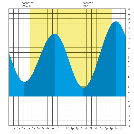 Thorne Island tide chart for Thursday, May 22, 2025