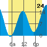 Thorne Island tide chart for Saturday, May 24, 2025