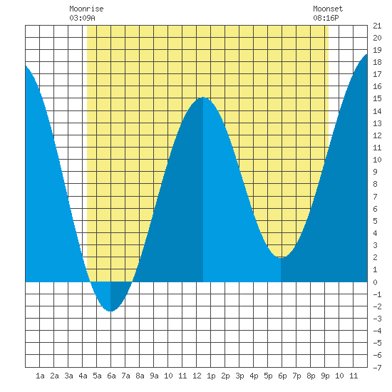 Thorne Island tide chart for Sunday, May 25, 2025