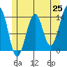 Thorne Island tide chart for Sunday, May 25, 2025