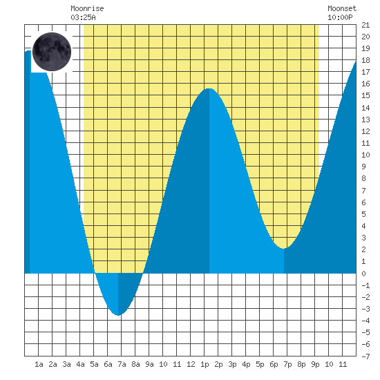 Thorne Island tide chart for Monday, May 26, 2025