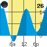 Thorne Island tide chart for Monday, May 26, 2025