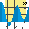 Thorne Island tide chart for Tuesday, May 27, 2025