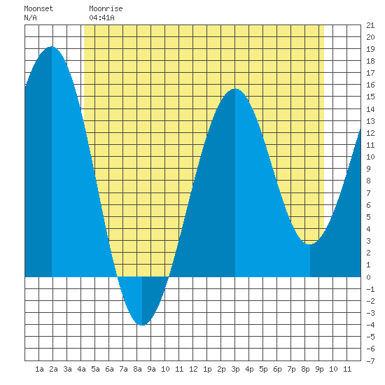 Thorne Island tide chart for Wednesday, May 28, 2025