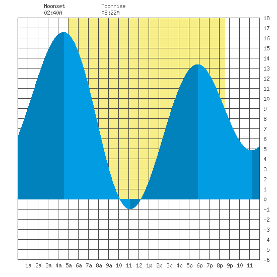 Thorne Island tide chart for Friday, May 2, 2025