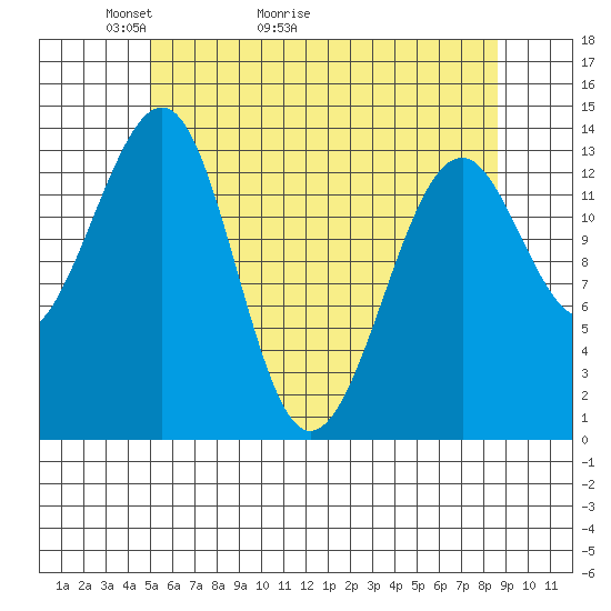 Thorne Island tide chart for Saturday, May 3, 2025