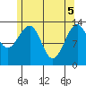 Thorne Island tide chart for Monday, May 5, 2025