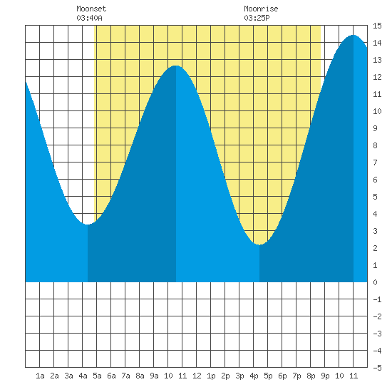 Thorne Island tide chart for Wednesday, May 7, 2025
