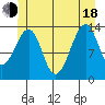 Thorne Island tide chart for Wednesday, June 18, 2025