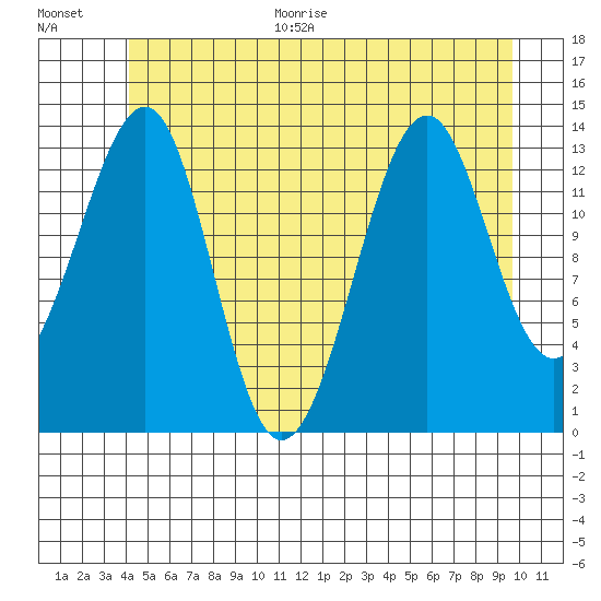 Thorne Island tide chart for Monday, June 30, 2025