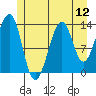Thorne Island tide chart for Saturday, July 12, 2025
