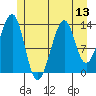 Thorne Island tide chart for Sunday, July 13, 2025