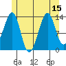 Thorne Island tide chart for Tuesday, July 15, 2025