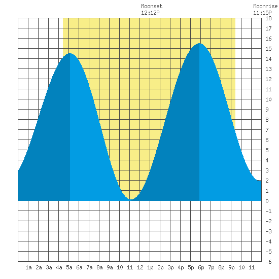 Thorne Island tide chart for Wednesday, July 16, 2025