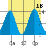 Thorne Island tide chart for Wednesday, July 16, 2025