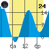 Thorne Island tide chart for Thursday, July 24, 2025