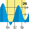 Thorne Island tide chart for Saturday, July 26, 2025